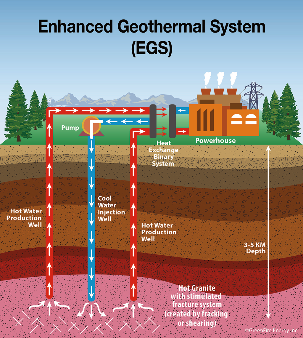 How an Enhanced Geothermal System created energy.