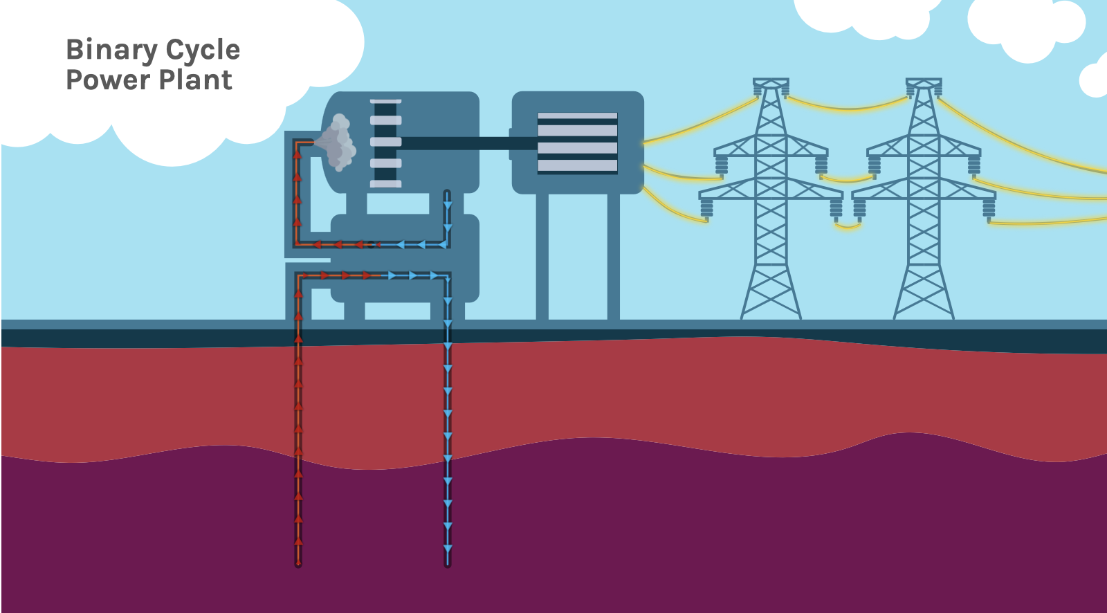 How a binary cycle power plant works to create energy