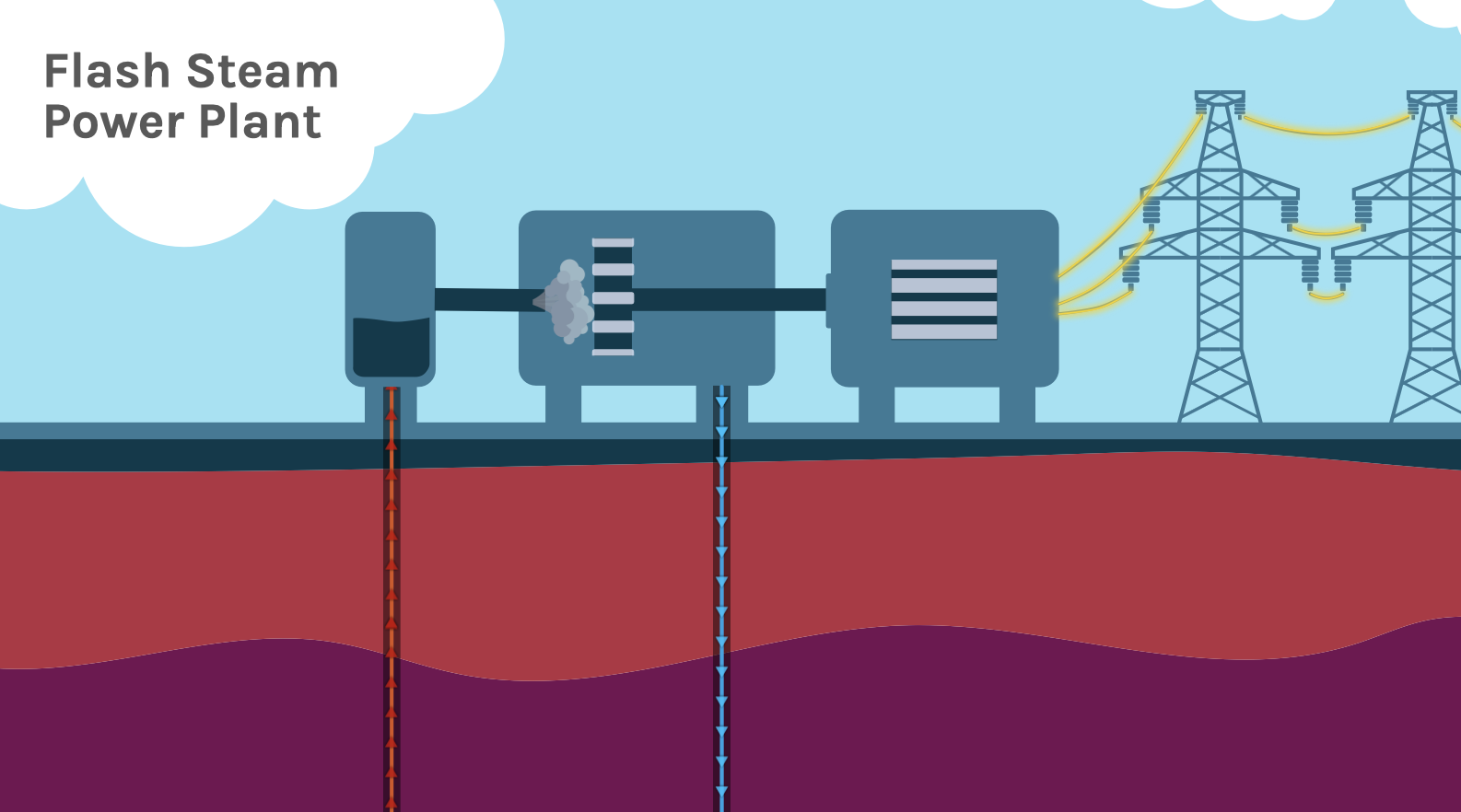 How a flash steam power plant works to create energy.