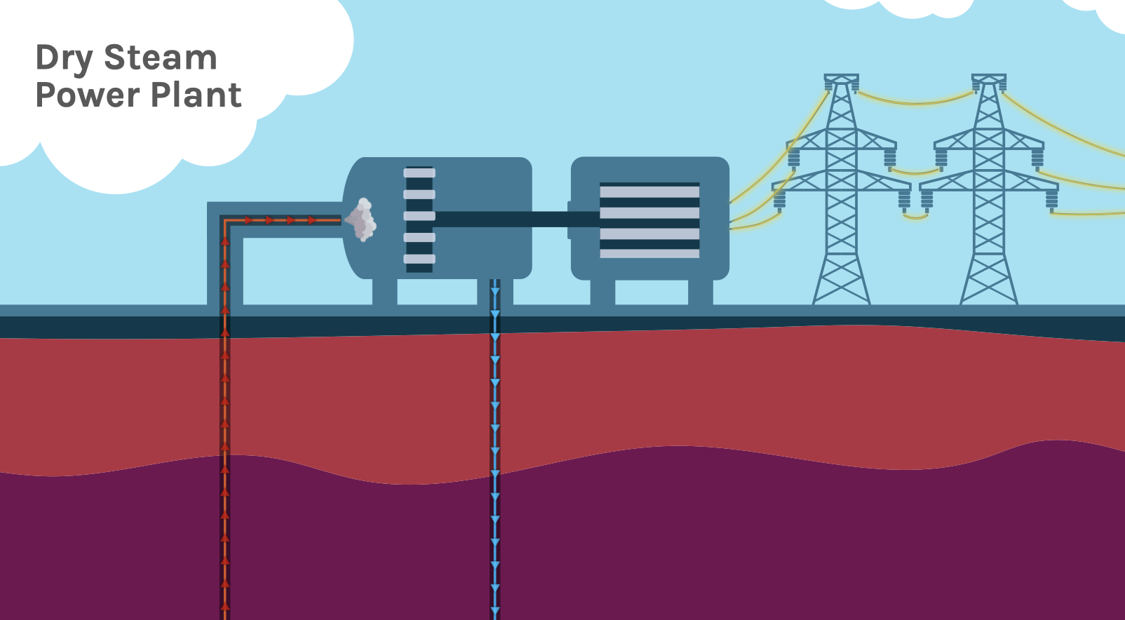 How a dry steam power plant works to create energy