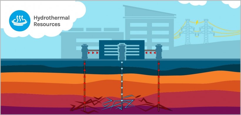 How hydrothermal resources can be used to create energy.